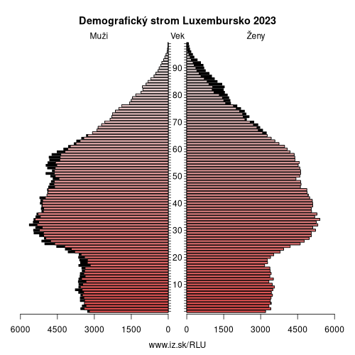 demograficky strom LU Luxembursko demografická pyramída