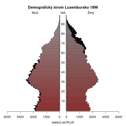 demograficky strom LU0 Luxembursko 1996 demografická pyramída