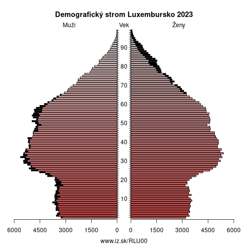 demograficky strom LU00 Luxembursko demografická pyramída