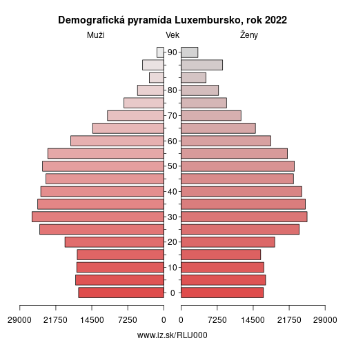 demograficky strom LU000 Luxembursko demografická pyramída