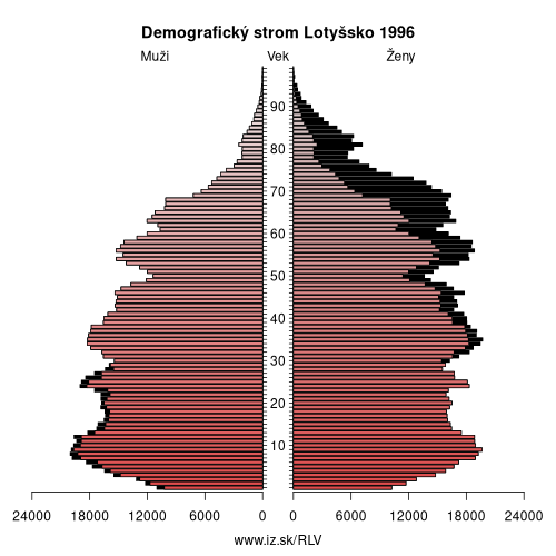 demograficky strom LV Lotyšsko 1996 demografická pyramída