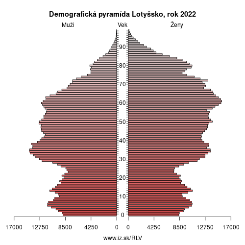 demograficky strom LV Lotyšsko demografická pyramída