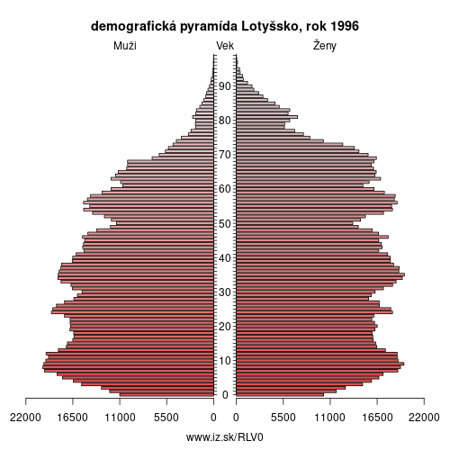 demograficky strom LV0 Lotyšsko 1996 demografická pyramída