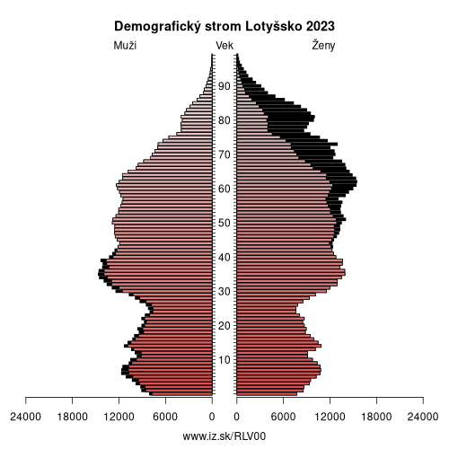 demograficky strom LV00 Lotyšsko demografická pyramída