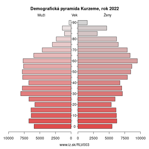 demograficky strom LV003 Kurzeme demografická pyramída