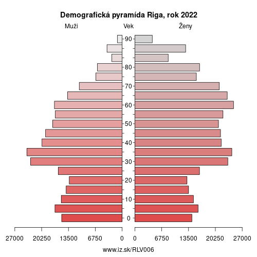 demograficky strom LV006 Riga demografická pyramída
