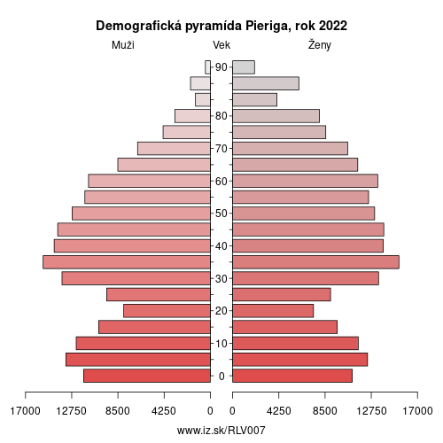demograficky strom LV007 Pieriga demografická pyramída