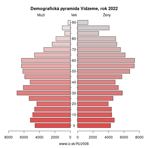 demograficky strom LV008 Vidzeme demografická pyramída