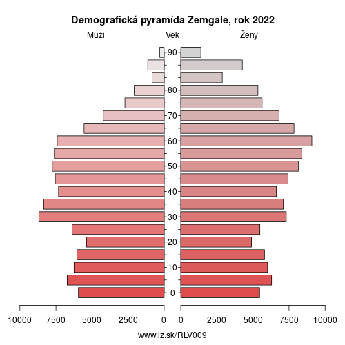 demograficky strom LV009 Zemgale demografická pyramída
