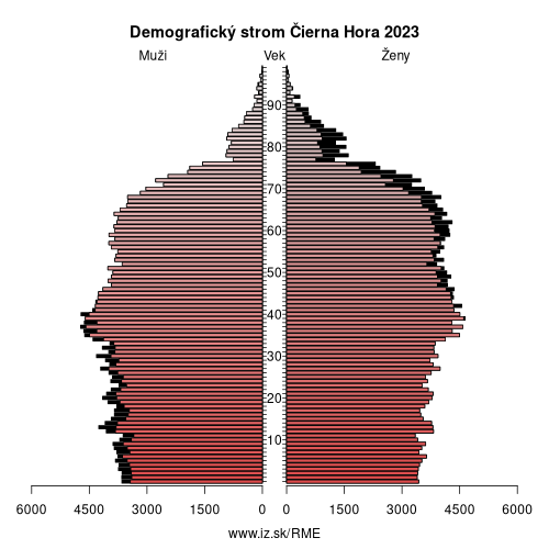 demograficky strom ME Čierna Hora demografická pyramída