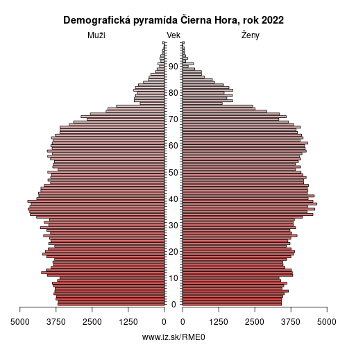 demograficky strom ME0 ЦРНА ГОРА demografická pyramída