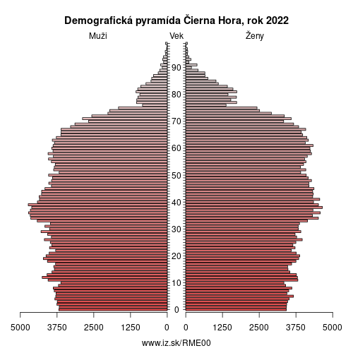 demograficky strom ME00 Црна Гора demografická pyramída
