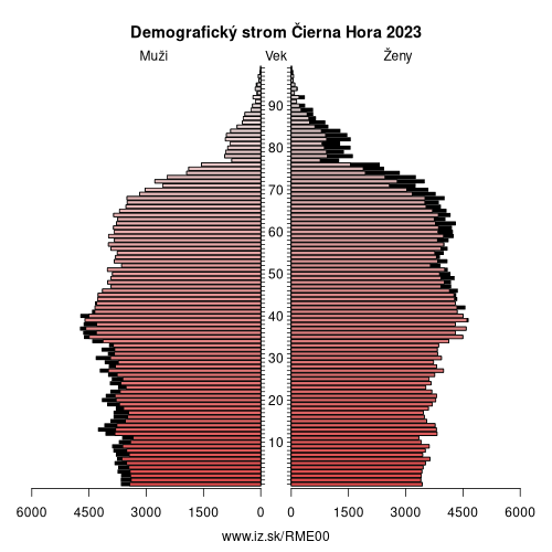 demograficky strom ME00 Čierna Hora demografická pyramída