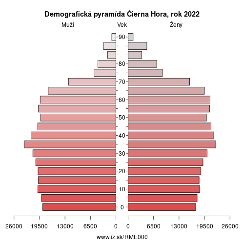 demograficky strom ME000 Čierna Hora demografická pyramída