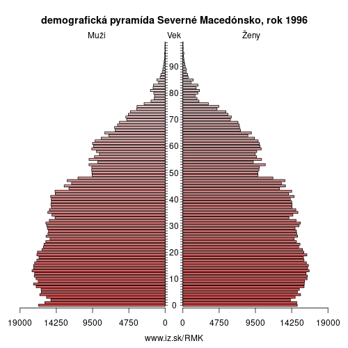 demograficky strom MK Severné Macedónsko 1996 demografická pyramída