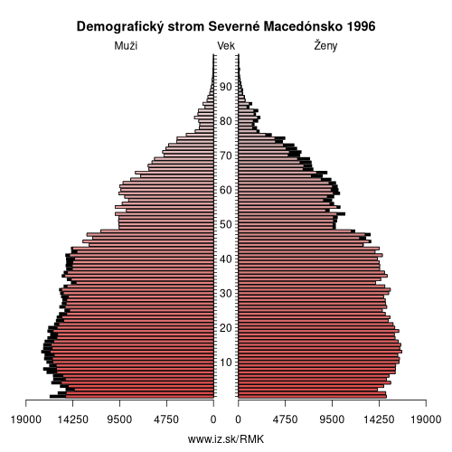 demograficky strom MK Severné Macedónsko 1996 demografická pyramída