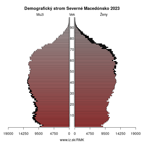 demograficky strom MK Severné Macedónsko demografická pyramída