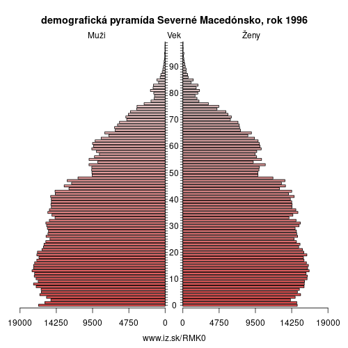 demograficky strom MK0 Macedónsko 1996 demografická pyramída