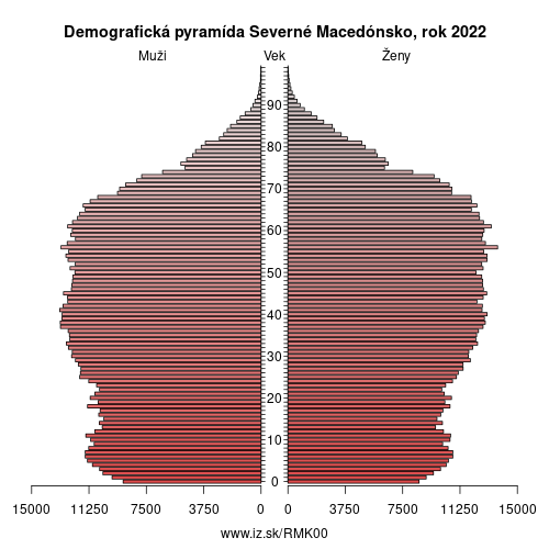 demograficky strom MK00 Severné Macedónsko demografická pyramída