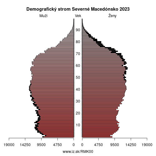 demograficky strom MK00 Severné Macedónsko demografická pyramída