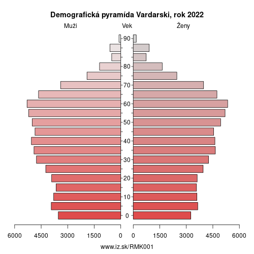 demograficky strom MK001 Vardarski demografická pyramída