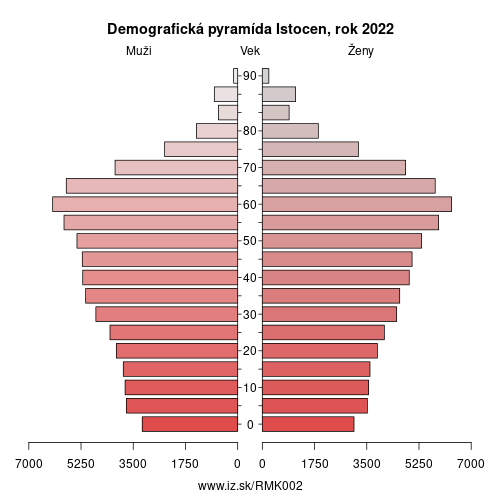 demograficky strom MK002 Istocen demografická pyramída