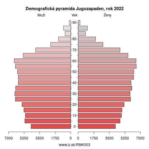 demograficky strom MK003 Jugozapaden demografická pyramída