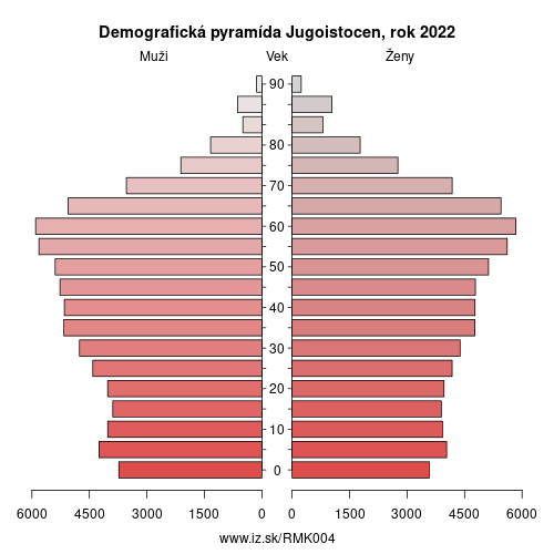 demograficky strom MK004 Jugoistocen demografická pyramída