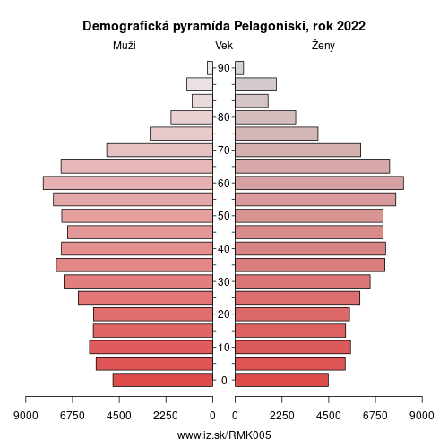 demograficky strom MK005 Pelagoniski demografická pyramída