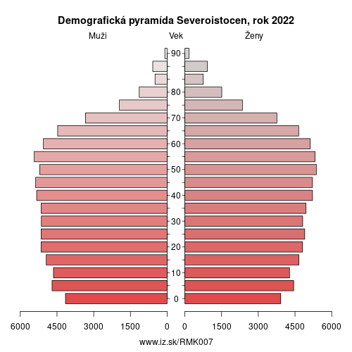 demograficky strom MK007 Severoistocen demografická pyramída