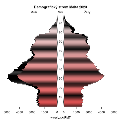 demograficky strom MT Malta demografická pyramída