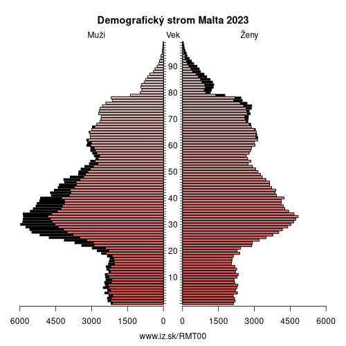 demograficky strom MT00 Malta demografická pyramída