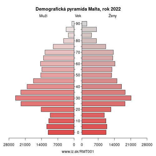 demograficky strom MT001 Malta demografická pyramída