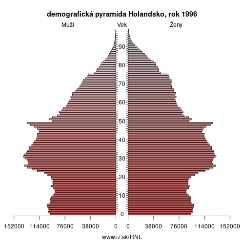 demograficky strom NL Holandsko 1996 demografická pyramída