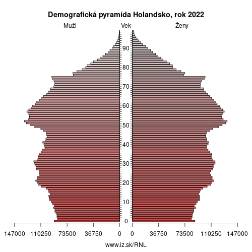 demograficky strom NL Holandsko demografická pyramída