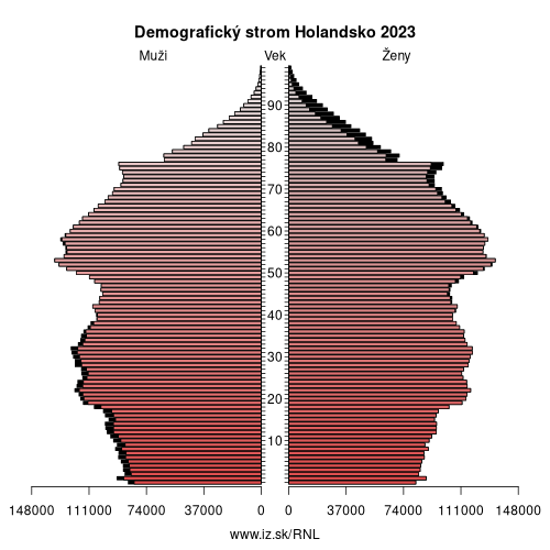 demograficky strom NL Holandsko demografická pyramída