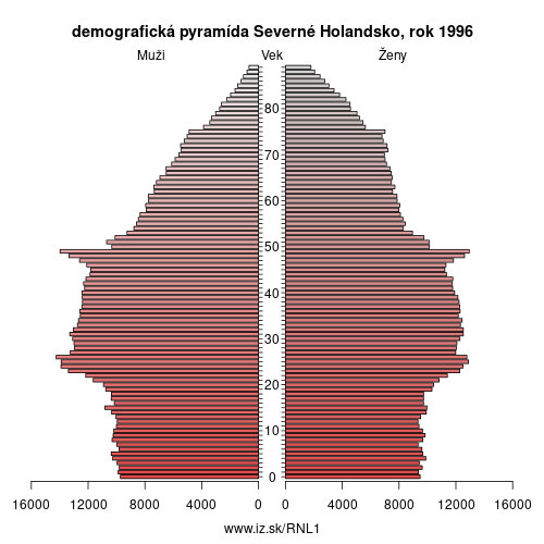 demograficky strom NL1 Severné Holandsko 1996 demografická pyramída