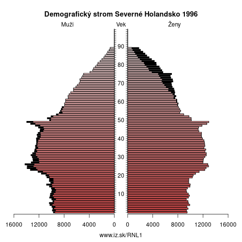 demograficky strom NL1 Severné Holandsko 1996 demografická pyramída