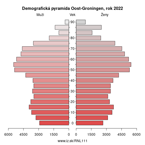demograficky strom NL111 Oost-Groningen demografická pyramída