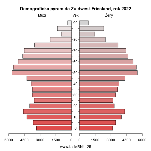 demograficky strom NL125 Zuidwest-Friesland demografická pyramída