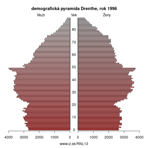 demograficky strom NL13 Drenthe 1996 demografická pyramída