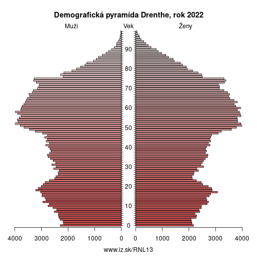 demograficky strom NL13 Drenthe demografická pyramída