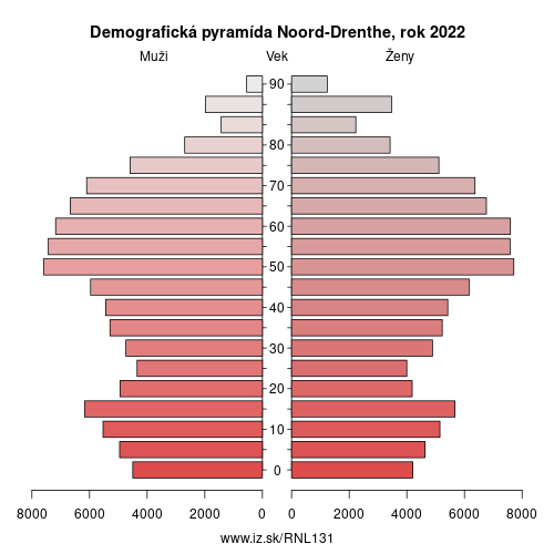 demograficky strom NL131 Noord-Drenthe demografická pyramída
