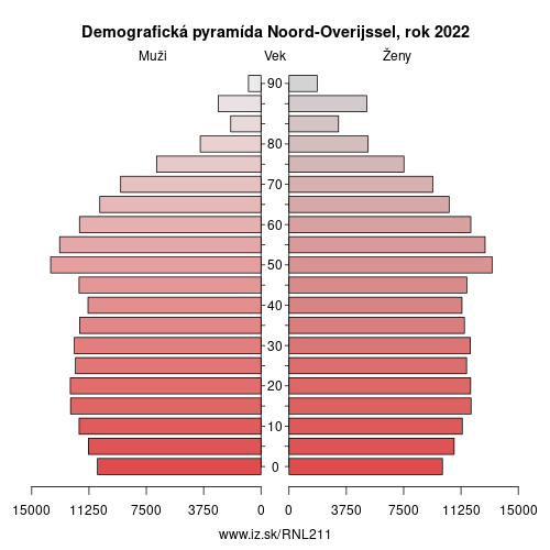 demograficky strom NL211 Noord-Overijssel demografická pyramída