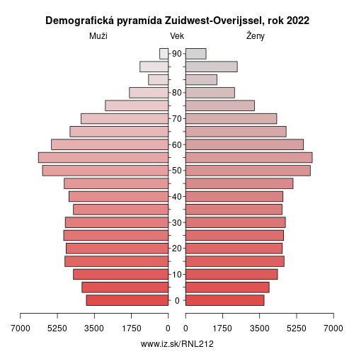 demograficky strom NL212 Zuidwest-Overijssel demografická pyramída