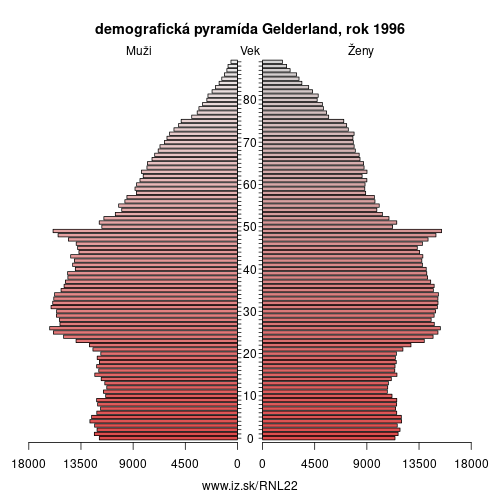 demograficky strom NL22 Gelderland 1996 demografická pyramída