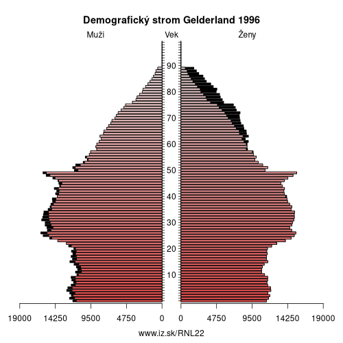 demograficky strom NL22 Gelderland 1996 demografická pyramída