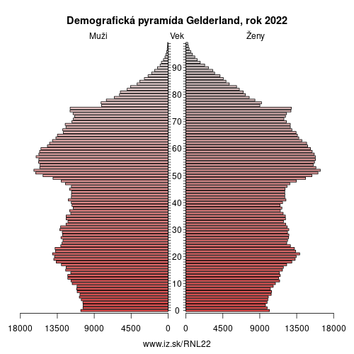 demograficky strom NL22 Gelderland demografická pyramída