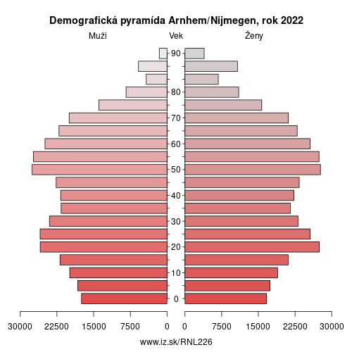 demograficky strom NL226 Arnhem/Nijmegen demografická pyramída