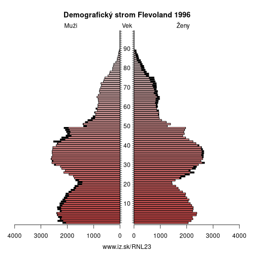 demograficky strom NL23 Flevoland 1996 demografická pyramída